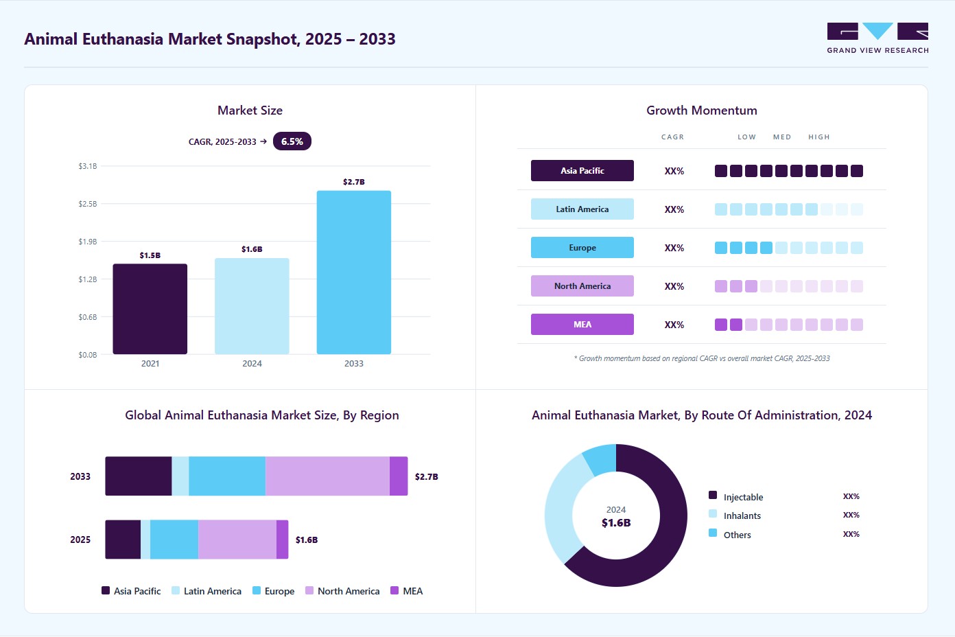 Animal euthanasia market overview: Grand View Research estimates the global market size at USD 1.58 billion in 2024, projected to grow from USD 1.63 billion in 2025 to USD 2.68 billion by 2033 at a 6.47% CAGR, with regional growth momentum.