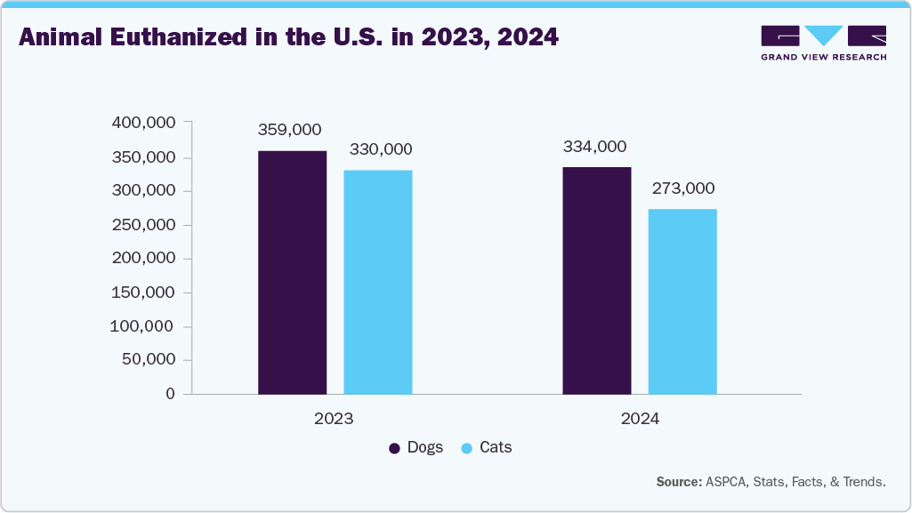 Animal Euthanized in the U.S. in 2023, 2024