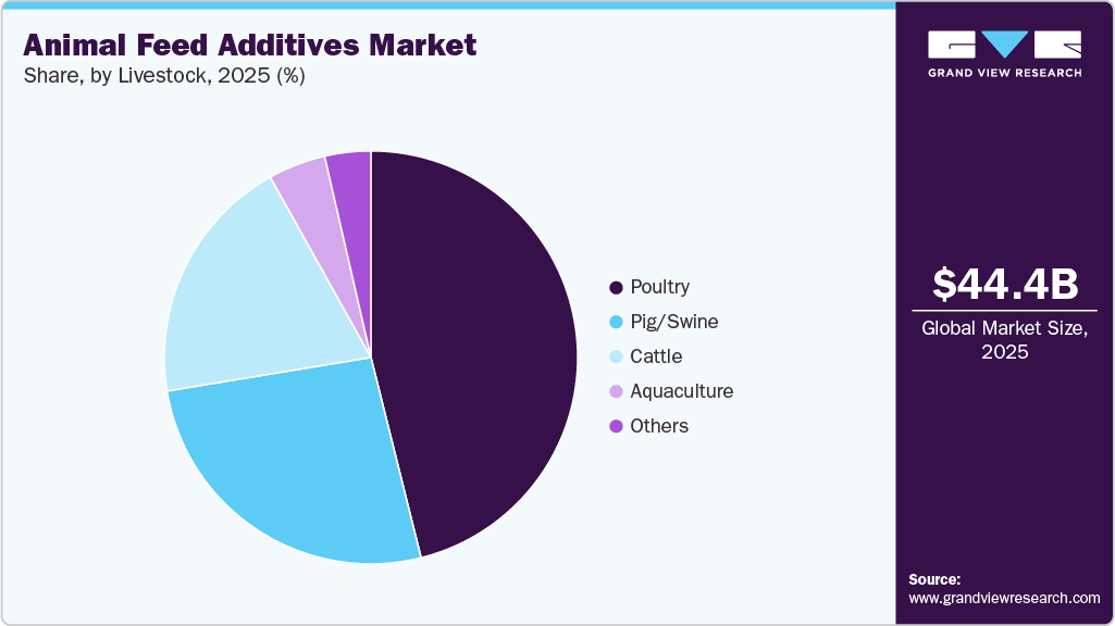 Animal Feed Additives Market Share