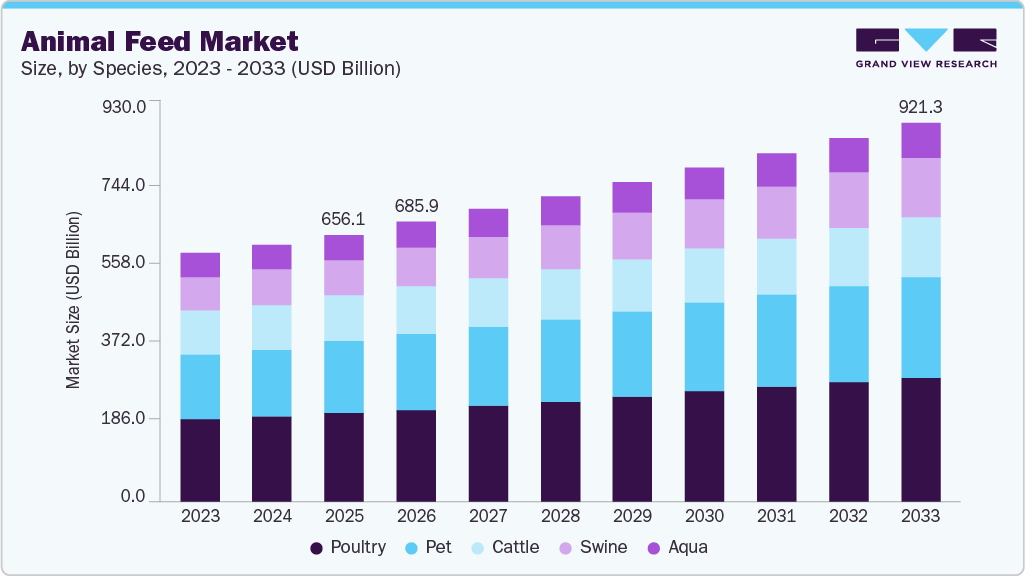 Animal feed market size and growth forecast (2023-2033)