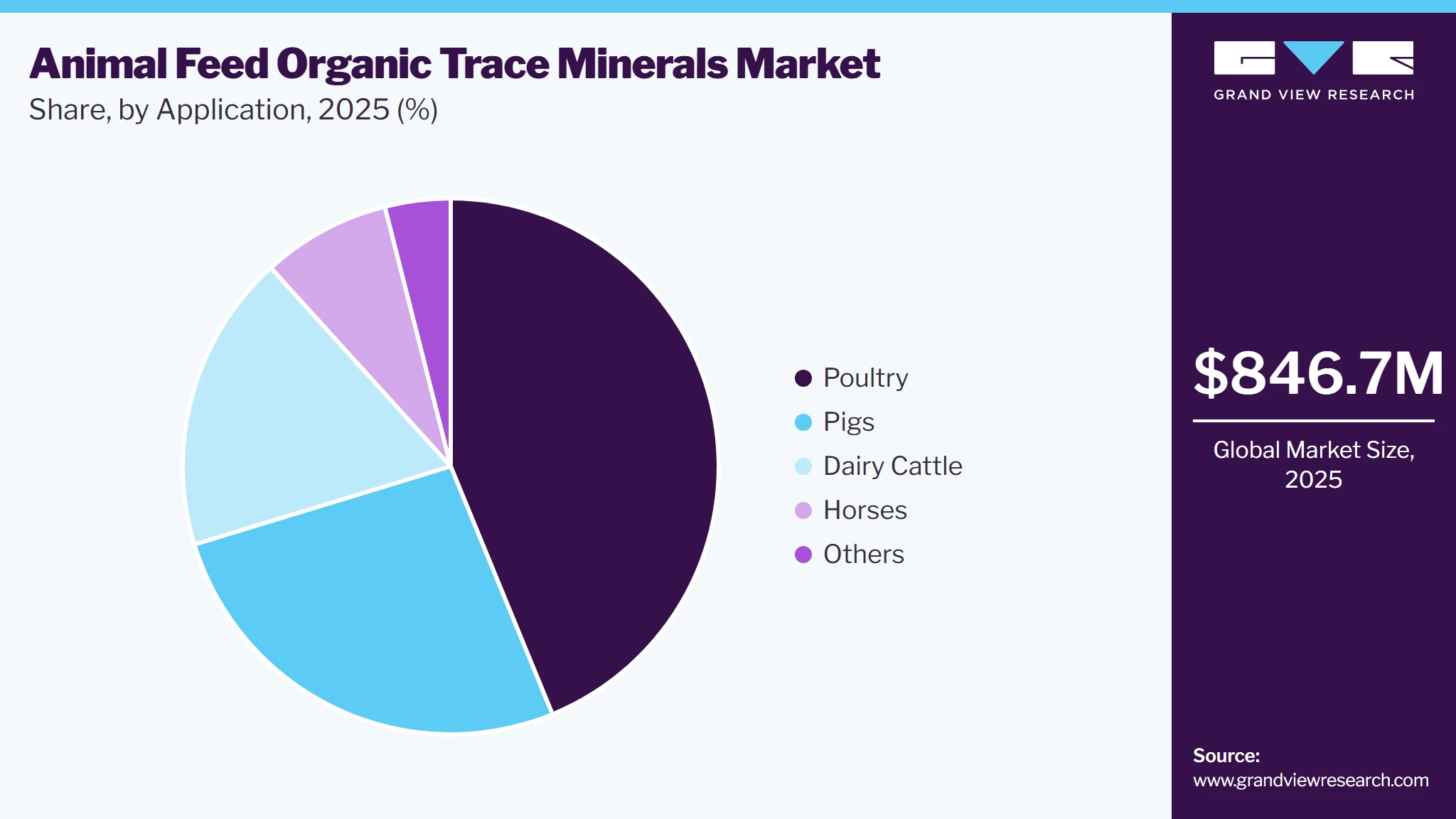 Animal Feed Organic Trace Minerals Market Share