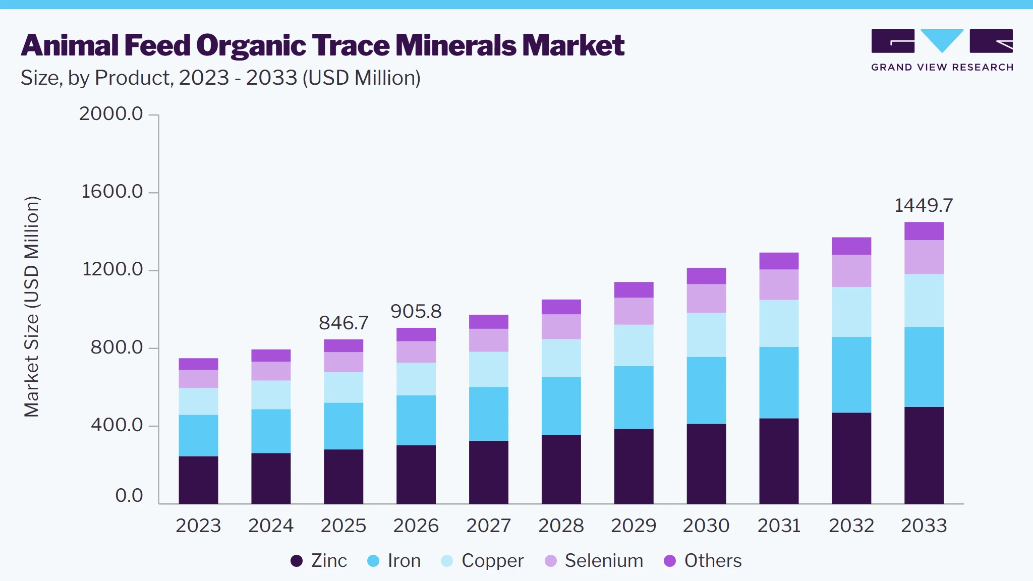 Animal feed organic trace minerals market size and growth forecast (2023-2033)