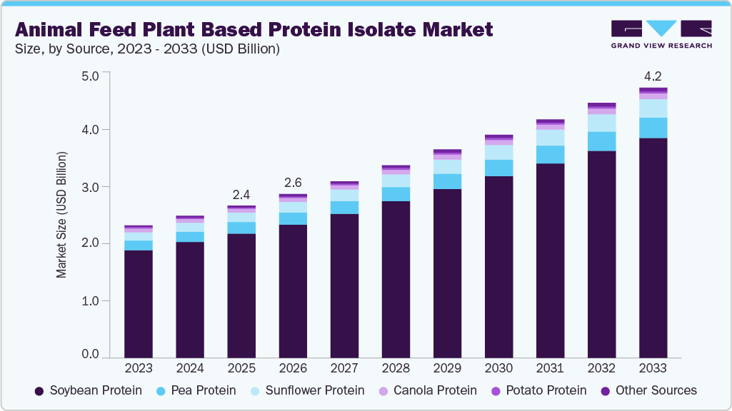 Animal feed plant based protein isolate market size and growth forecast (2023-2033)
