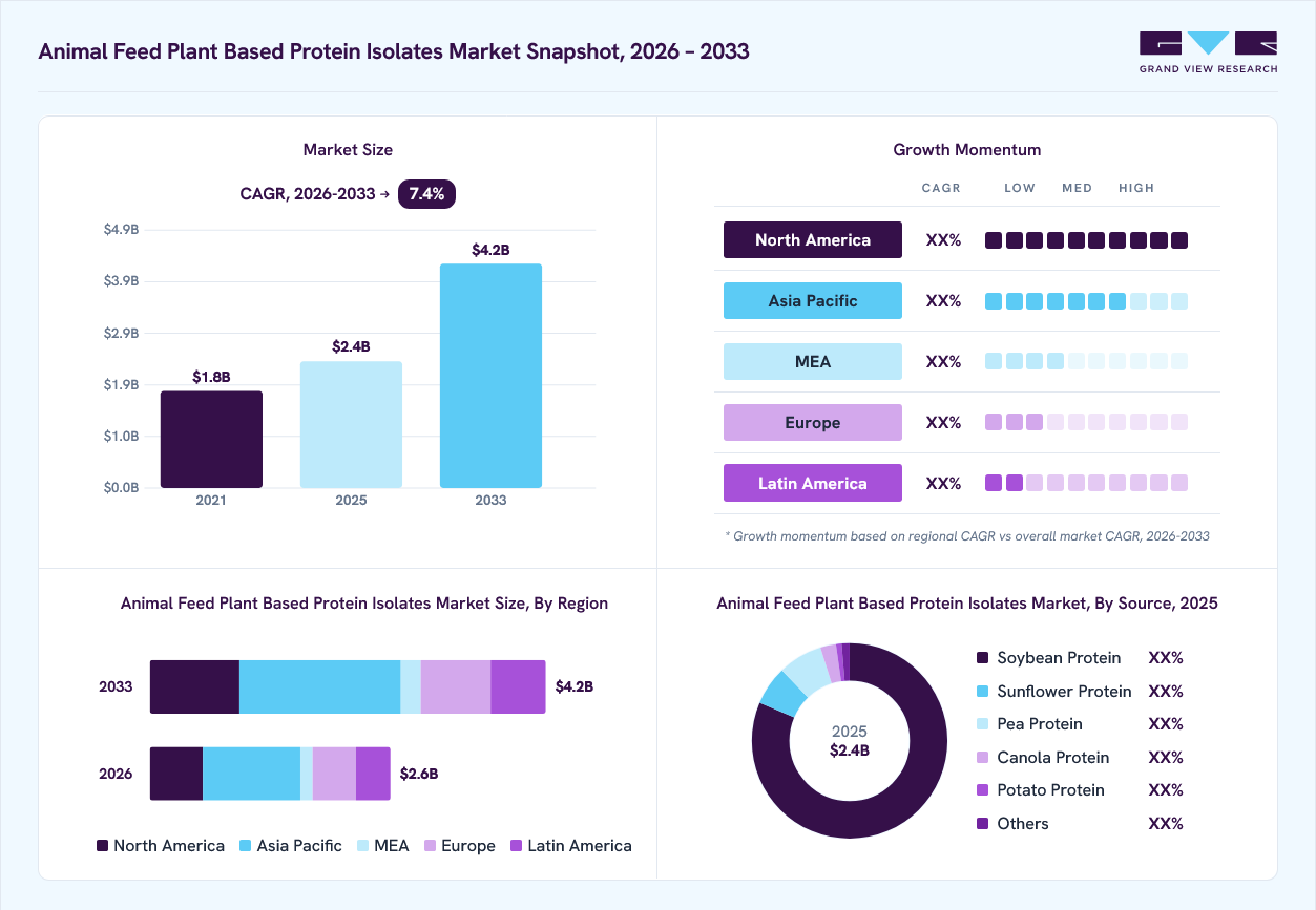Animal feed plant based protein isolate market overview: Grand View Research estimates the global market size at USD 2.4 billion in 2025, projected to grow from USD 2.6 billion in 2026 to USD 4.2 billion by 2033 at a 7.4% CAGR, with regional growth momentum.