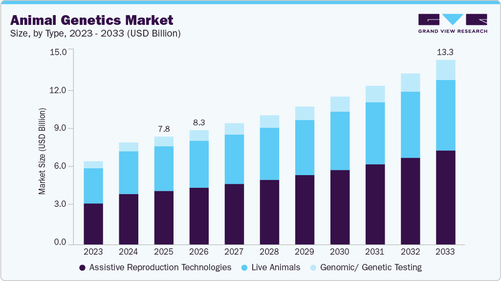 Animal genetics market size and growth forecast (2023-2033)