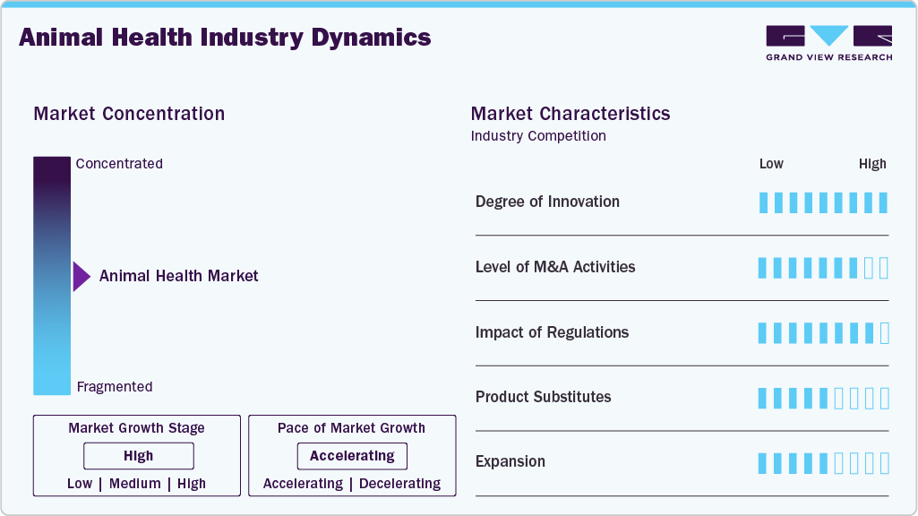 Animal Health Industry Dynamics