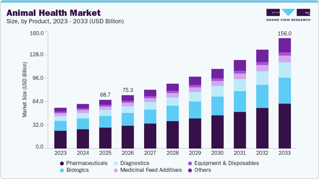 Animal health market size and growth forecast (2023-2033)