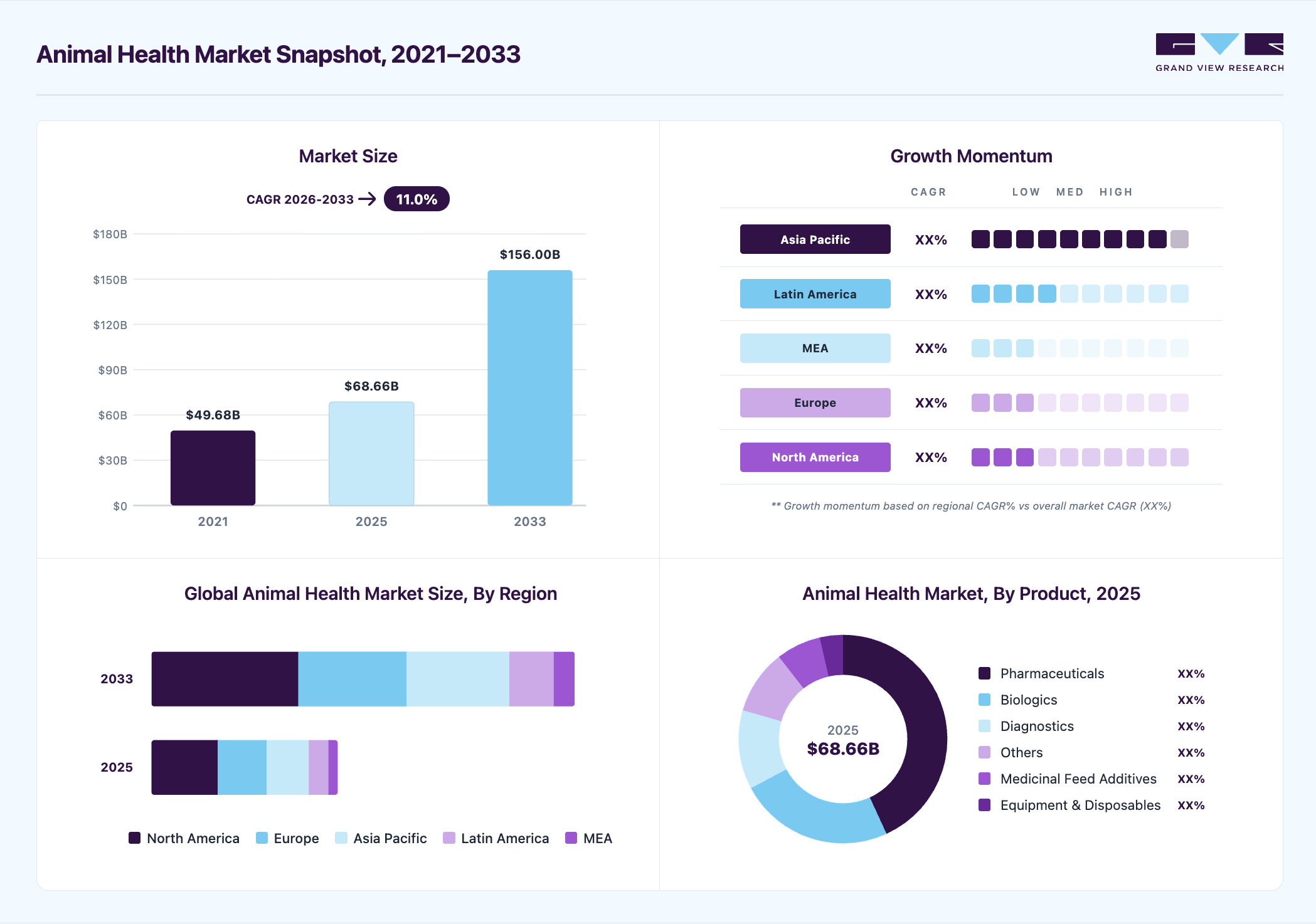 Animal health market overview highlighting  global market size in 2025 (USD 68.7 Billion), revenue forecast for 2033 (USD 156.0 Billion), growth trends (CAGR 11.0% from 2026 to 2033), and regional growth momentum