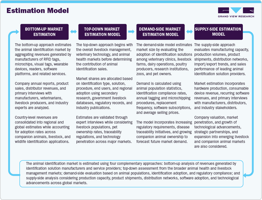 Estimation Model Estimation Model