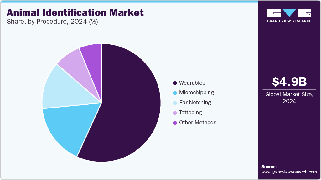 Animal Identification Market Share, By Procedure, 2024 (%)