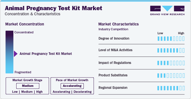 Animal Pregnancy Test Kit Market Concentration & Characteristics