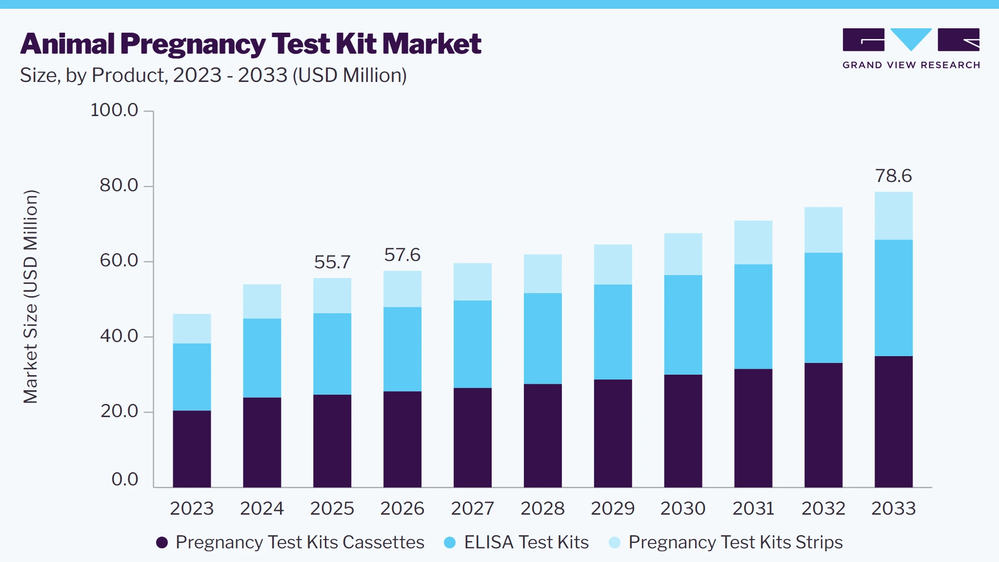 Animal pregnancy test kit market size and growth forecast (2023-2033)