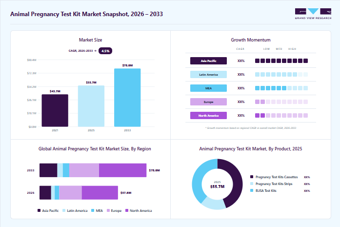 Animal Pregnancy Test Kit market overview: Grand View Research estimates the global market size at USD 55.7 million in 2025, projected to grow from USD 57.6 million in 2026 to USD 78.6 billion by 2033 at a 4.5% CAGR, with regional growth momentum.