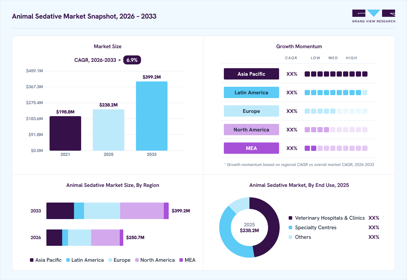 Animal sedative market overview: Grand View Research estimates the global market size at USD 238.2 million in 2025, projected to grow from USD 250.7 million in 2026 to USD 399.2 million  by 2033 at a 6.9% CAGR, with regional growth momentum.