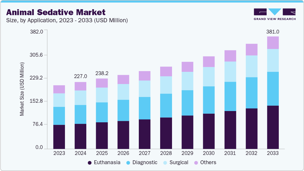 Animal sedative market size and growth forecast (2023-2033)