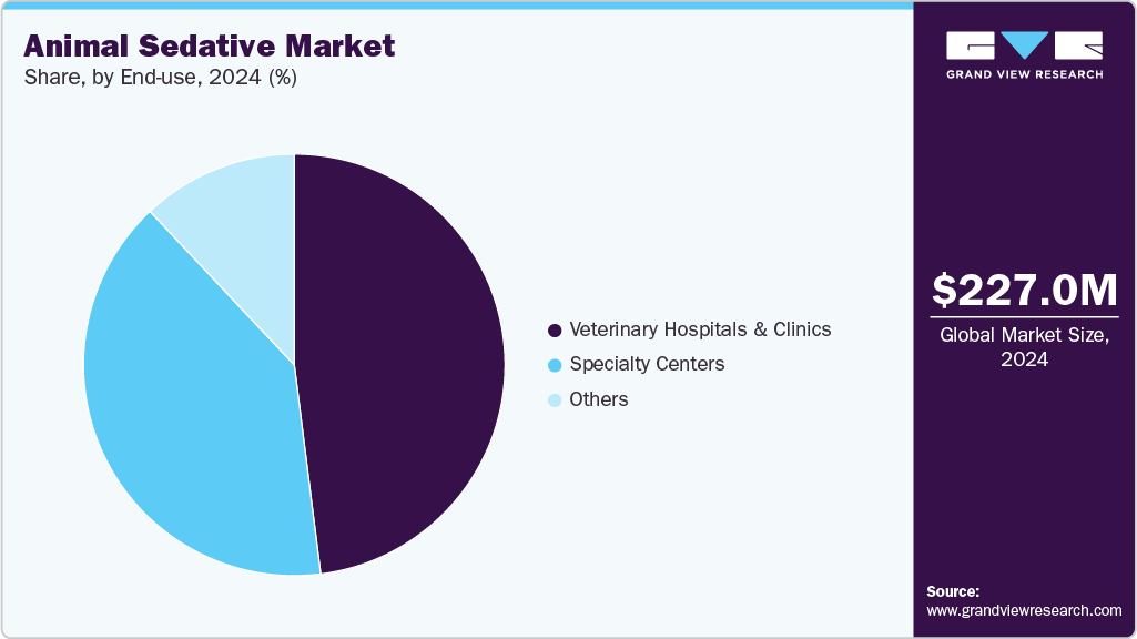 Animal Sedative Market Share