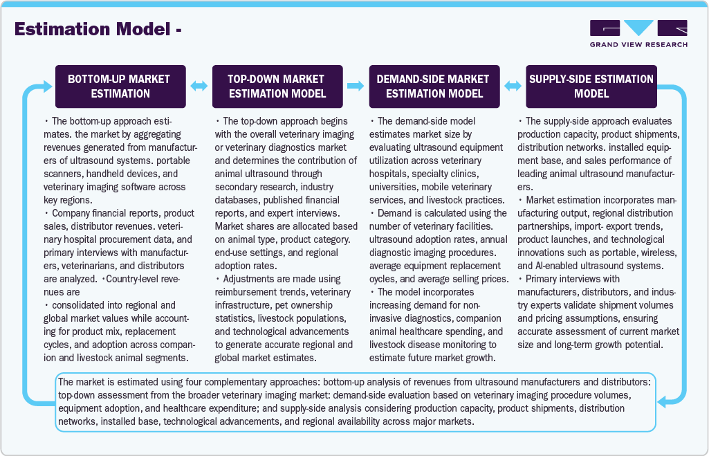 Animal Ultrasound Market Estimation Model