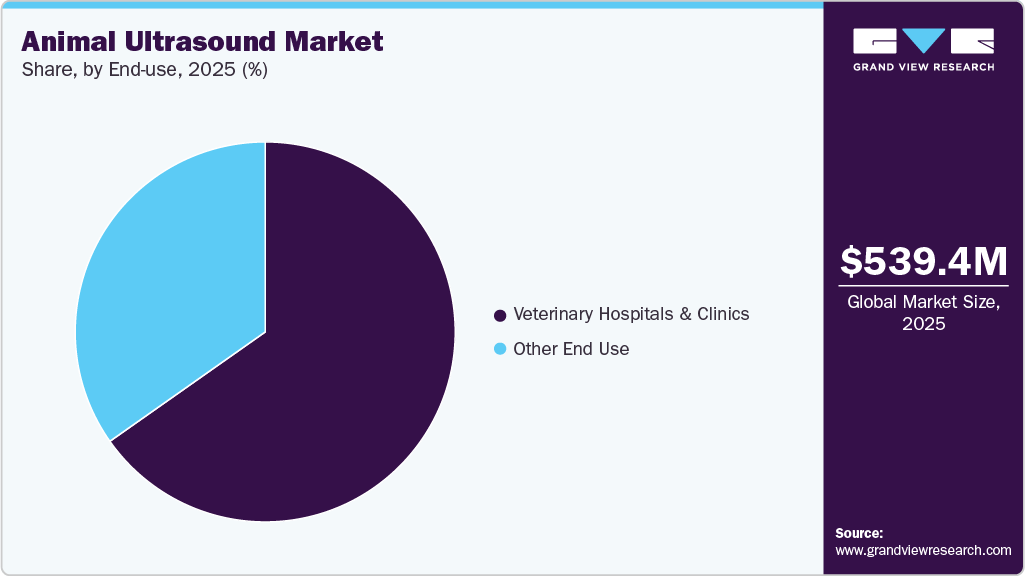 Animal Ultrasound Market Share Animal Ultrasound Market Share