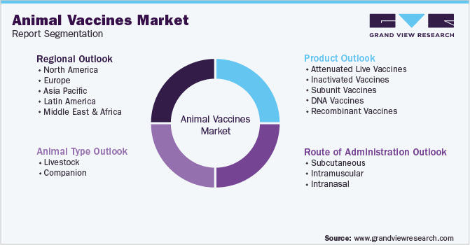 Global Animal Vaccines Market Report Segmentation