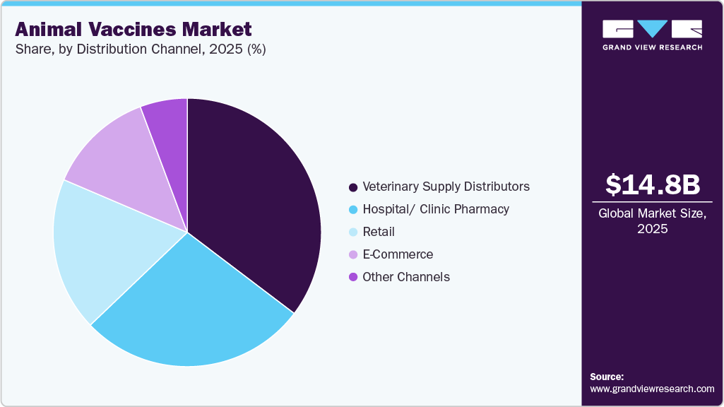 Animal Vaccines Market Share