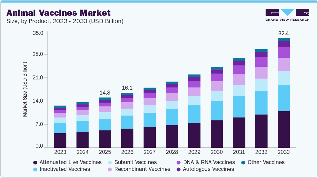 Animal vaccines market size and growth forecast (2023-2033)
