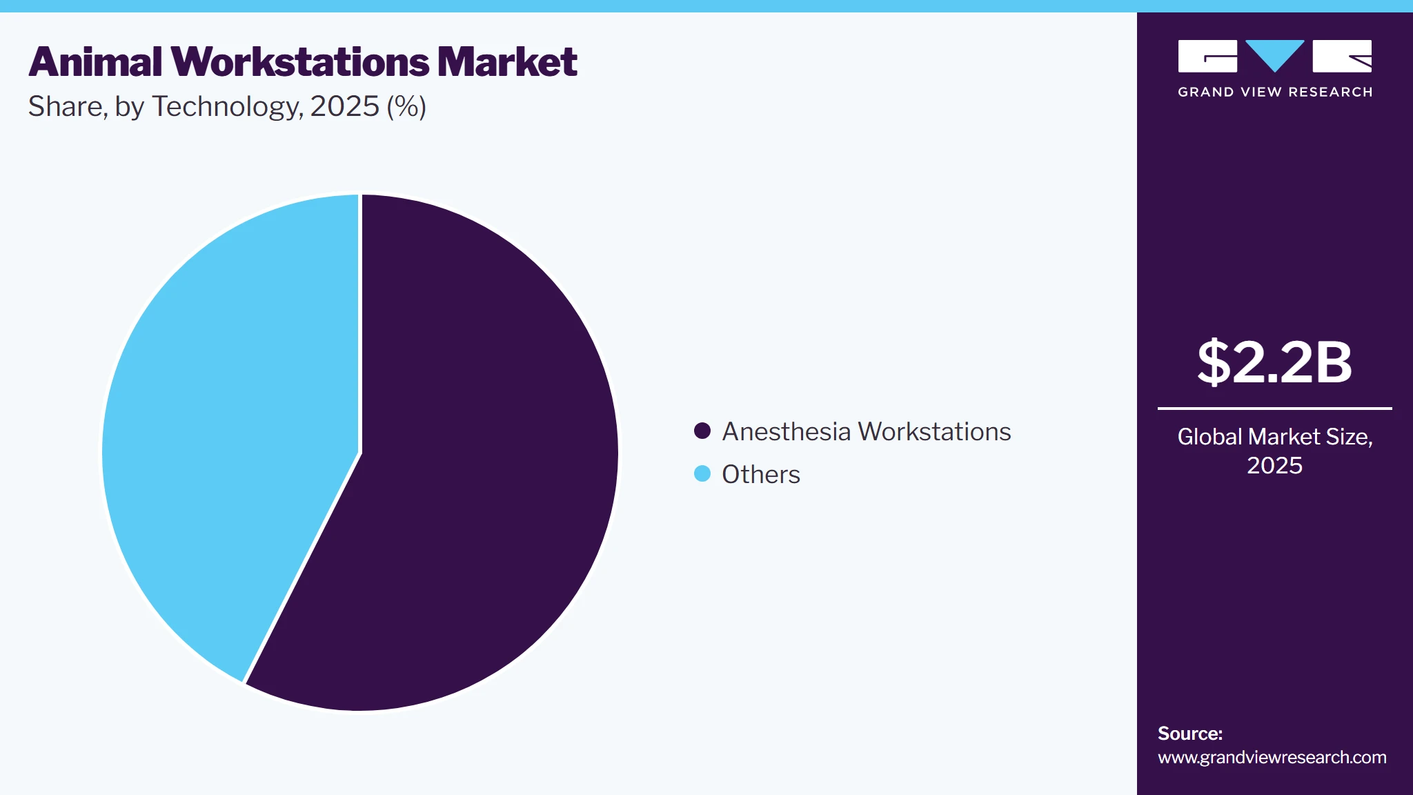Animal Workstation Market Share