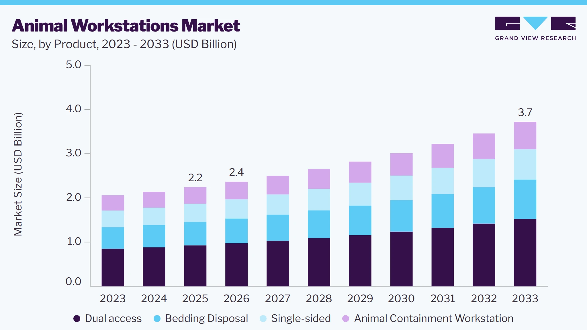 Animal workstation market size and growth forecast (2023-2033)