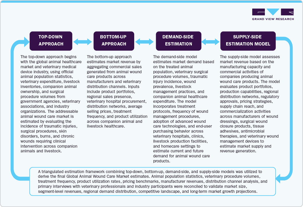 Estimation Model