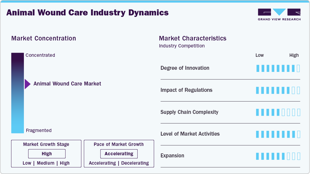 Animal Wound Care Industry Dynamics