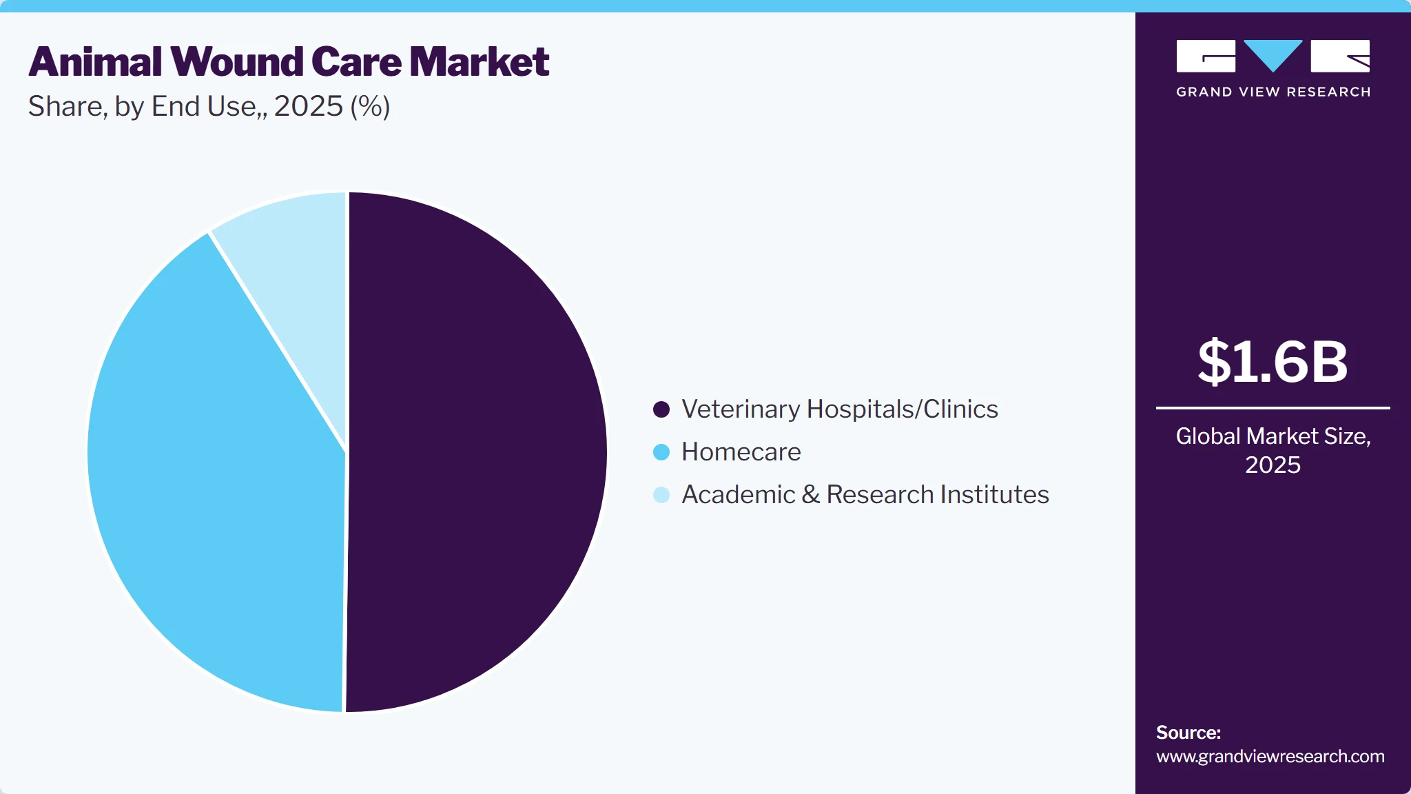 Animal Wound Care Market Share
