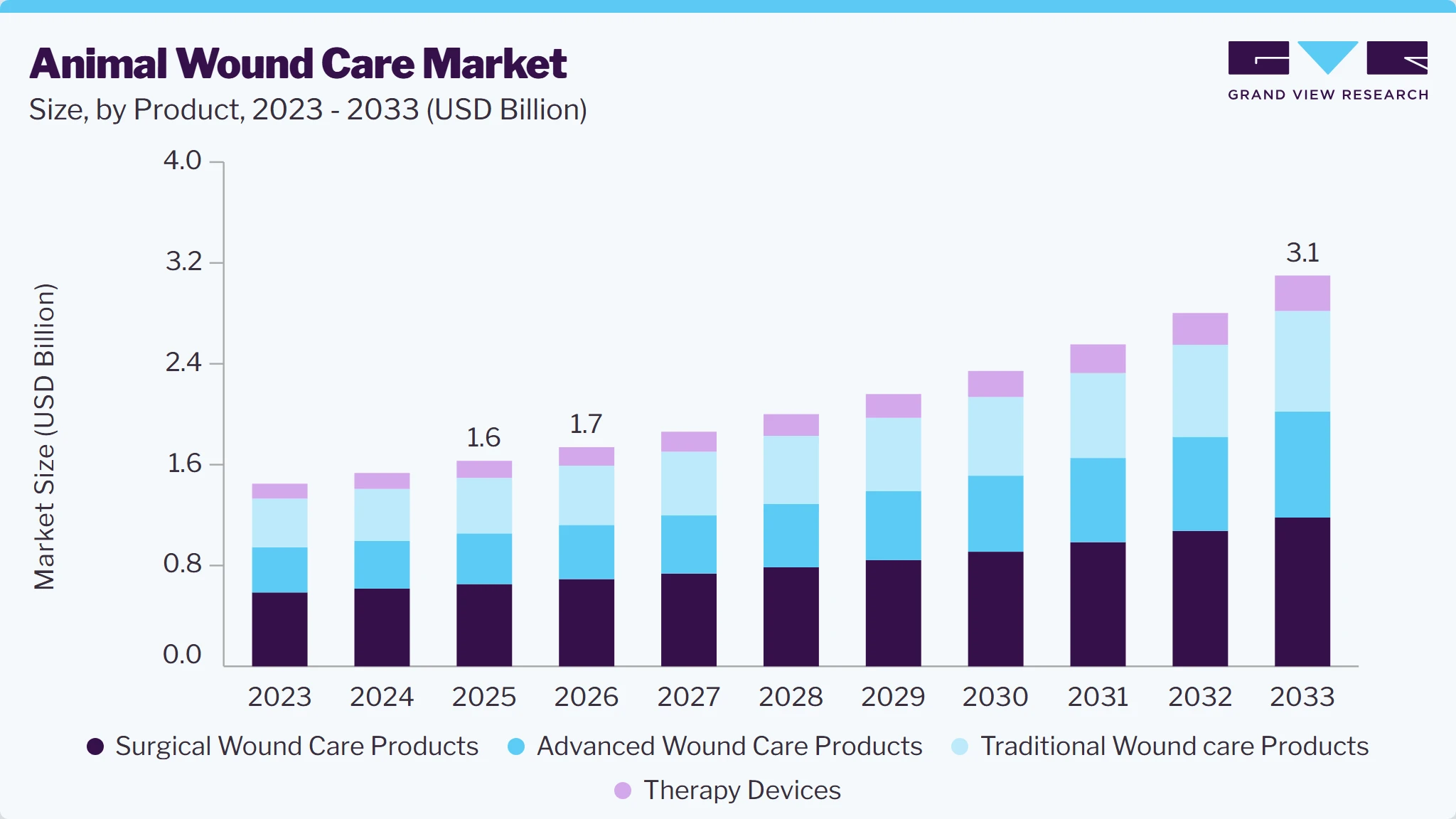 Animal wound care market size and growth forecast (2023-2033)