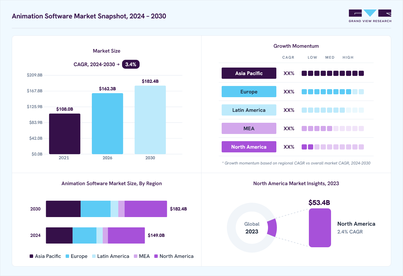 Animation software market overview: Grand View Research estimates the global market size at USD 141.6 billion in 2023, projected to grow from USD 162.3 billion in 2026 to USD 182.4 billion by 2030 at a 3.4% CAGR, with regional growth momentum.