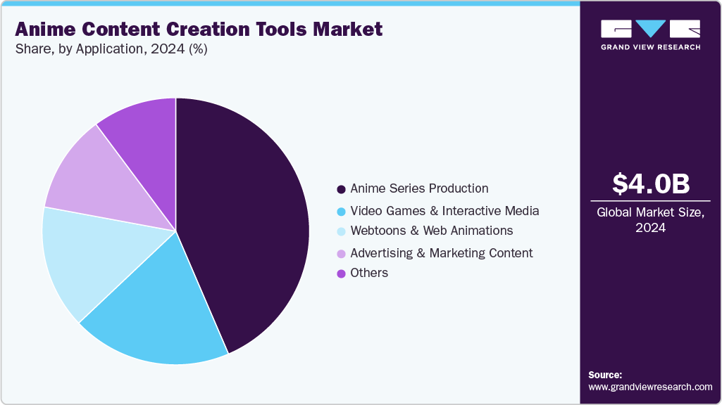 Anime Content Creation Tools Market Share