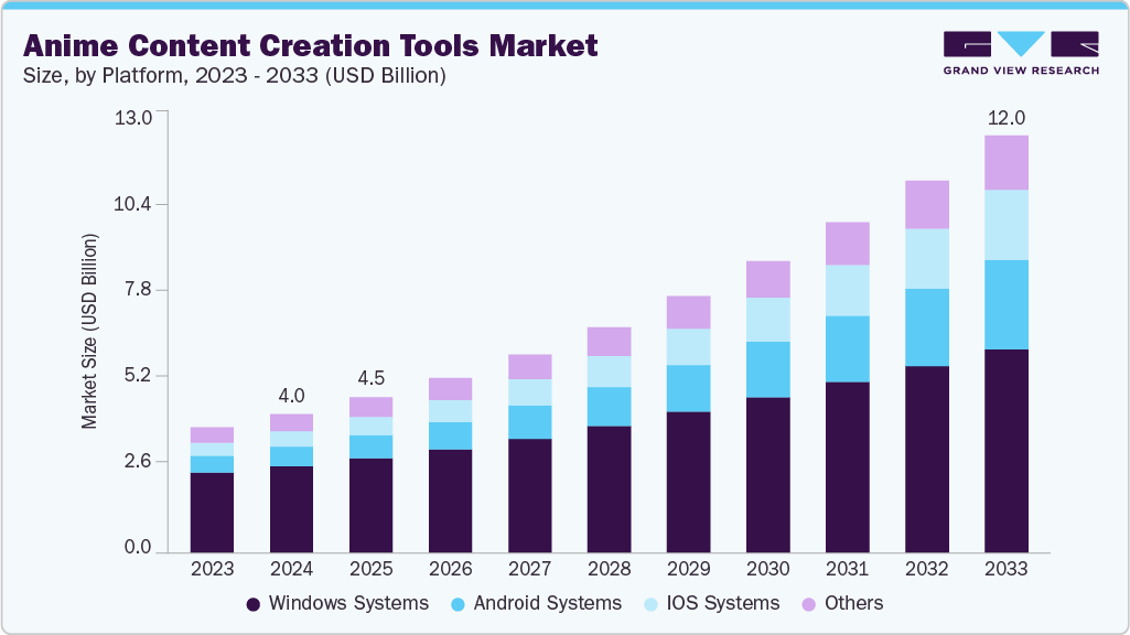 Anime content creation tools market size and growth forecast (2023-2033)