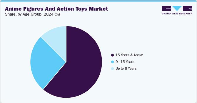 Anime Figures And Action Toys Market Share, by Age Group, 2024 (%)