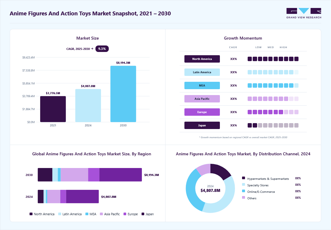 Anime figures and action toys market overview highlighting global market size in 2024 (USD 4,807.8 Million), revenue forecast for 2030 (USD 8,194.5 Million), growth trends (CAGR 9.3% from 2025 to 2030), and regional growth momentum