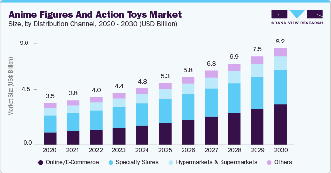 Global anime figures and action toys market size was valued at USD 4,807.8 million in 2024 and is projected to grow at 9.3% CAGR to reach USD 8,194.5 million by 2030.