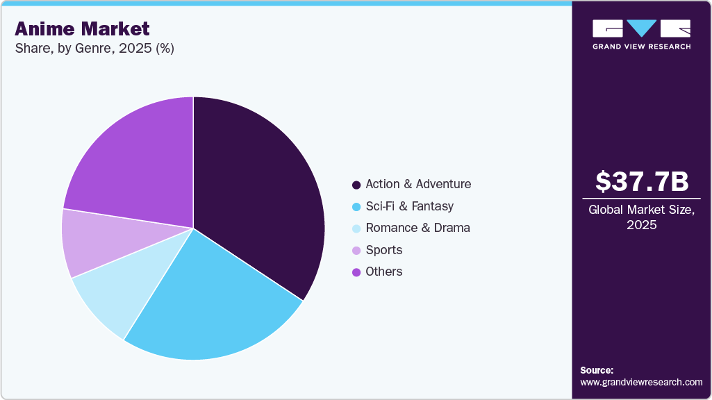 Anime Market Share Anime Market Share