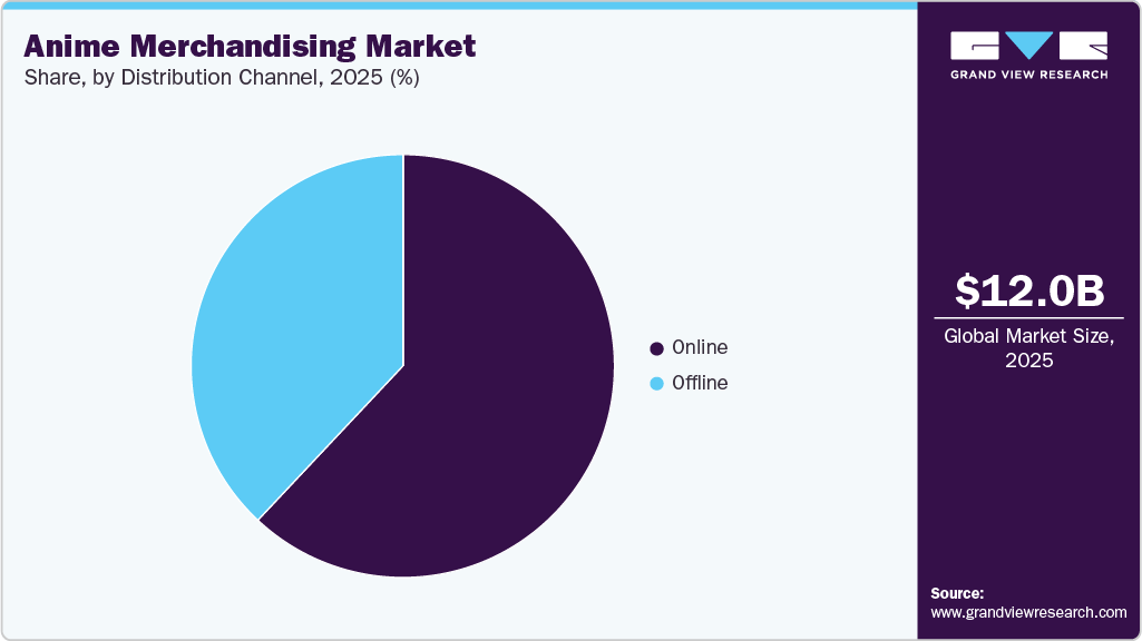 Anime Merchandising Market Share