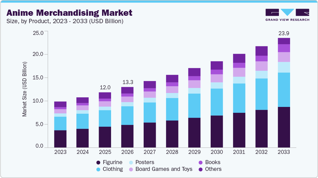 Anime merchandising market size and growth forecast (2023-2033)