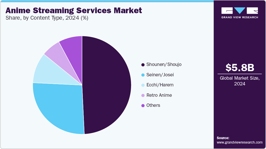 Anime Streaming Services Market Share by Content Type, 2024 (%) Anime Streaming Services Market Share by Content Type, 2024 (%)