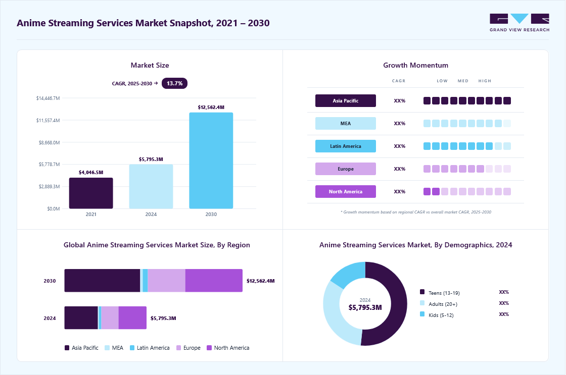 Anime streaming services market overview highlighting global market size in 2024 (USD 5,795.3 Million), revenue forecast for 2030 (USD 12,562.4 Million), growth trends (CAGR 13.7% from 2025 to 2030), and regional growth momentum