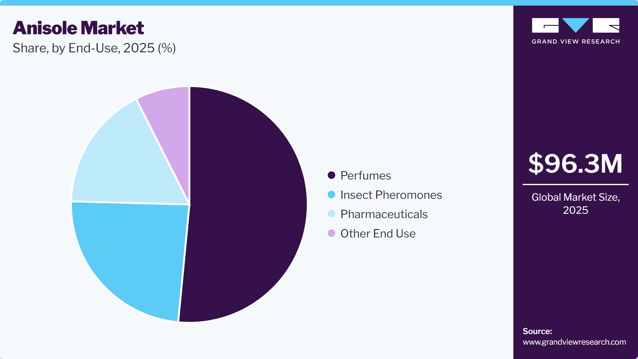 Anisole Market Share