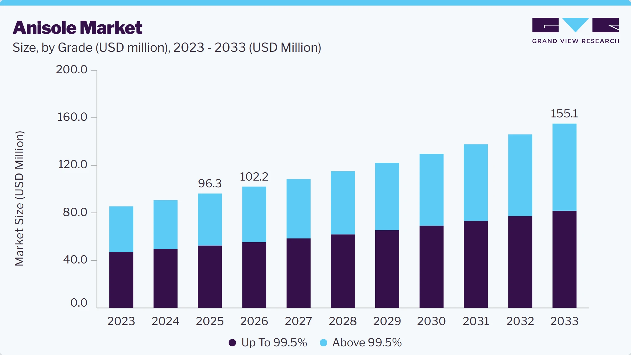 Anisole market size and growth forecast (2023-2033)
