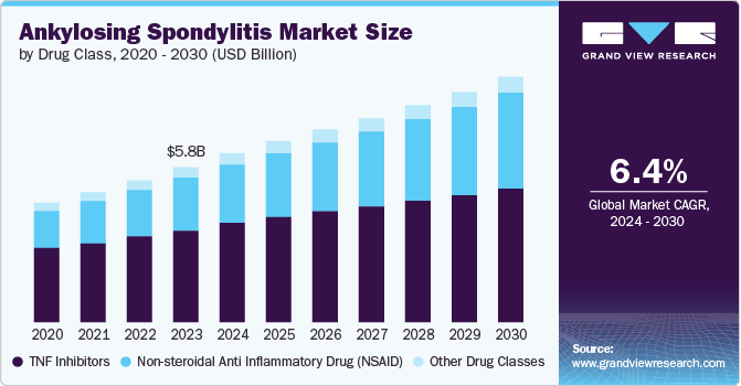 Ankylosing Spondylitis Market Size by Drug Class, 2020 - 2030 (USD Billion)