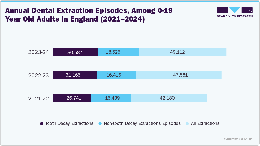 Annual dental extraction episodes, among 0-19 year old adults in England (2021-2024)