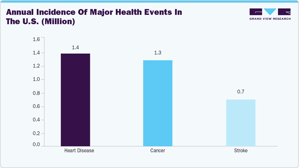 Annual incidence of major health events in the U.S. (Million)