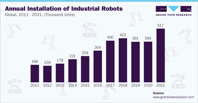 Annual Installation of Industrial Robots, Global, 2011 - 2021, (Thousand Units)
