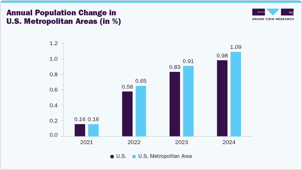 Annual Population Change in U.S. Metropolitan Areas (in %)