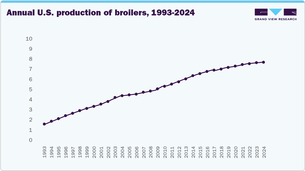 Annual U.S. production of broilers, 1993-2024 Annual U.S. production of broilers, 1993-2024